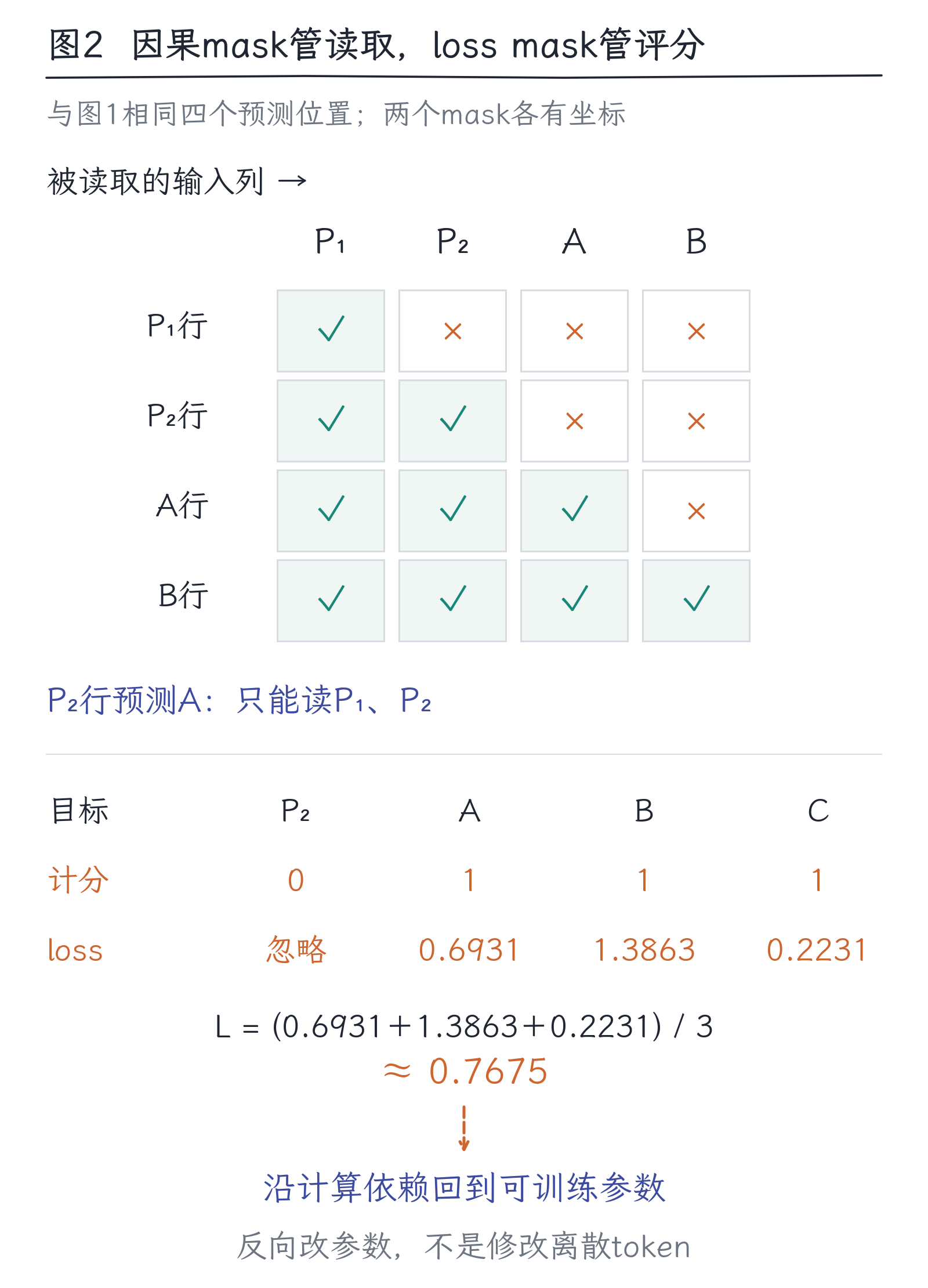 13｜SFT：怎样用示范把基础模型教成助手：图2