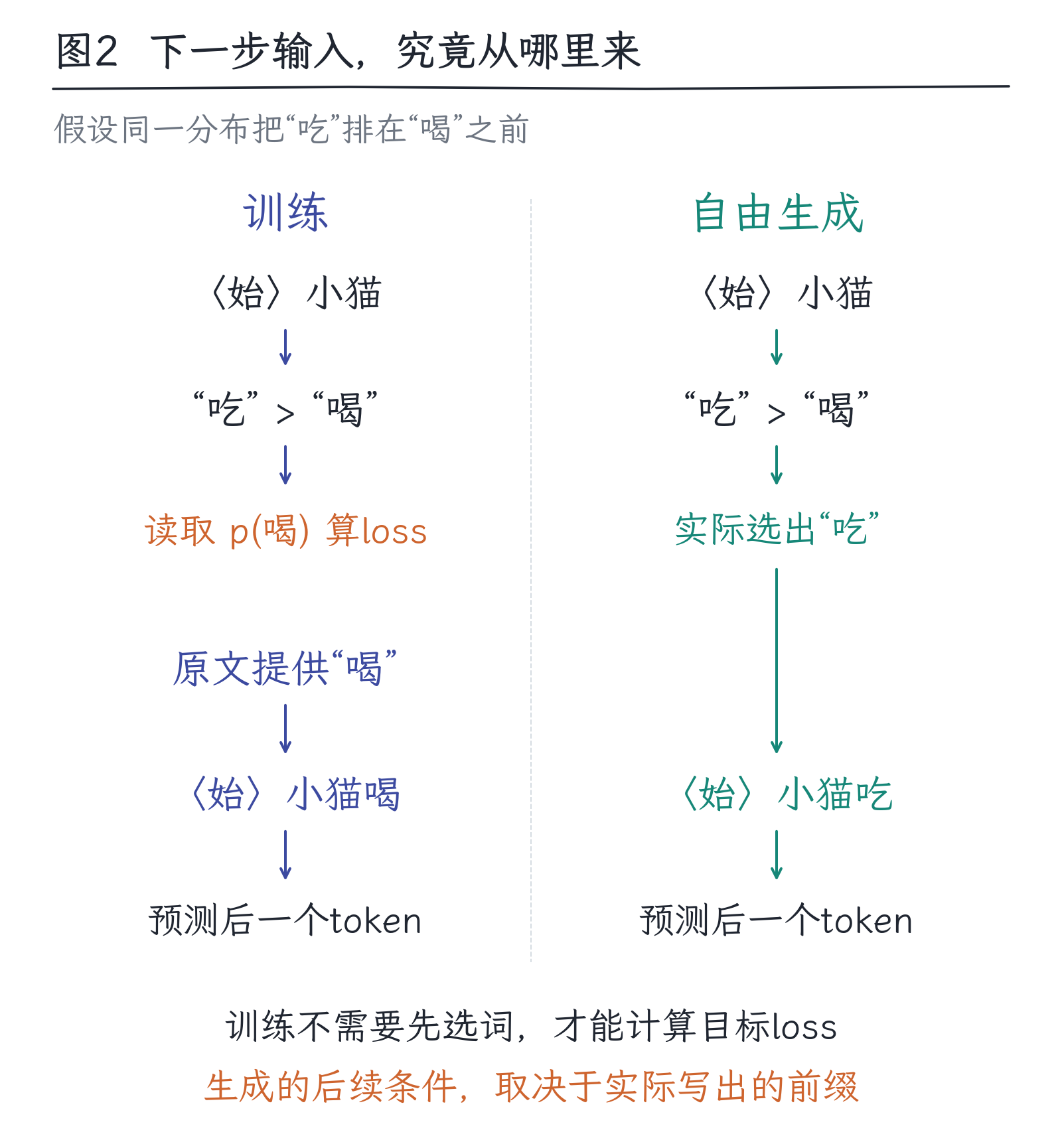 10｜预训练：为什么接着预测能学到语言与任务：图2