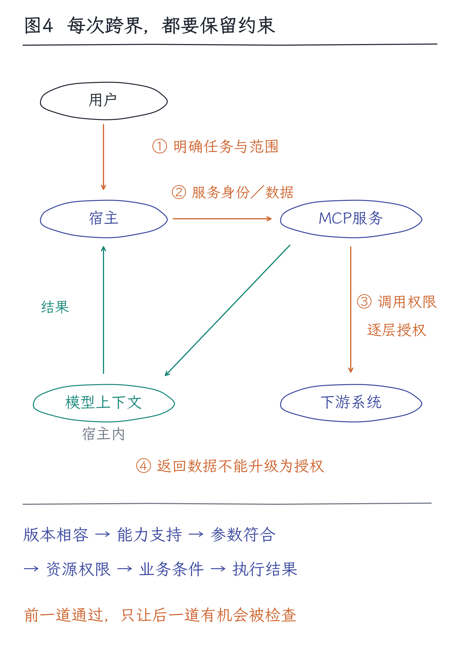 31｜MCP：协议解决连接，不替你决定信任：图4