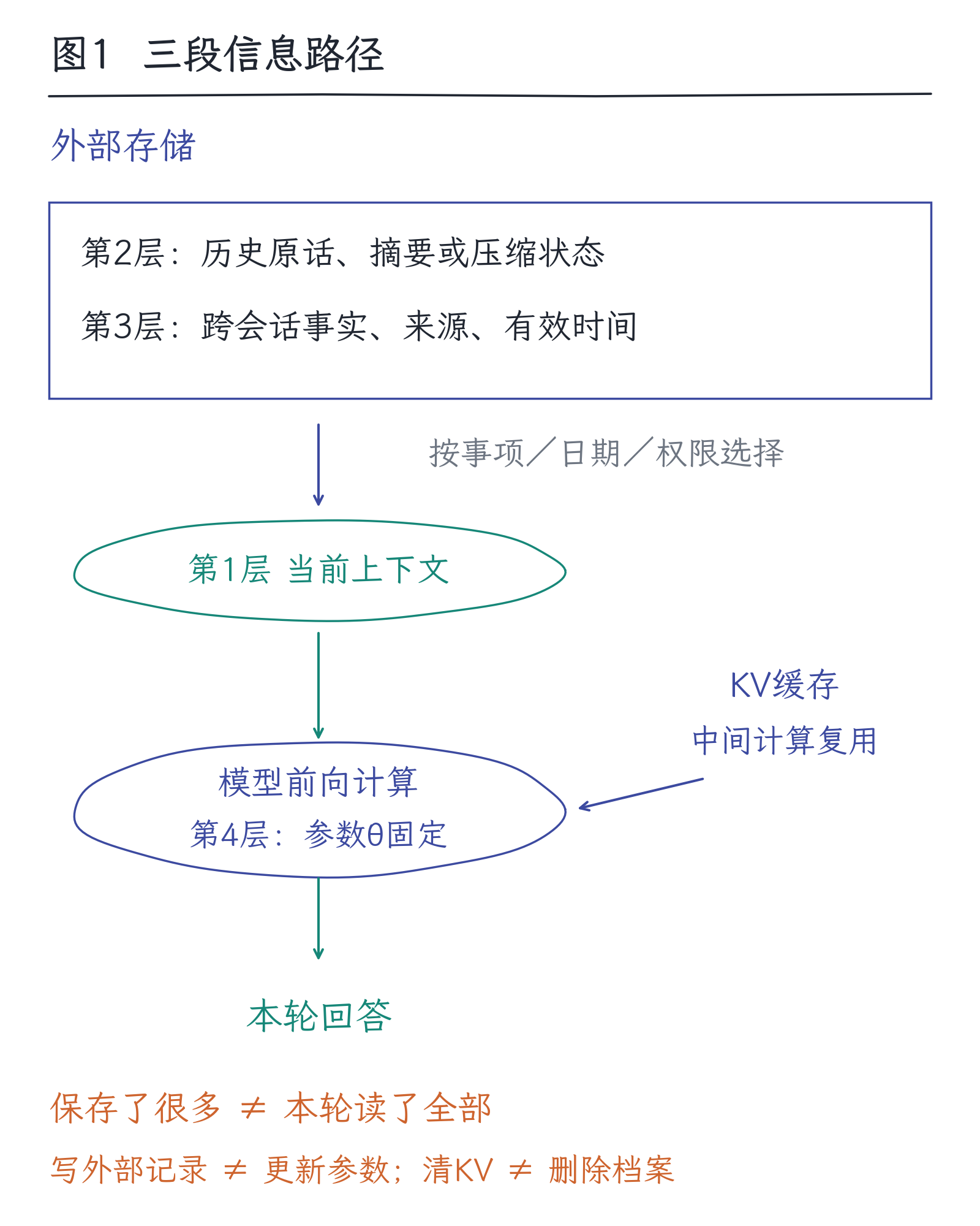 29｜记忆：系统记住的，到底是哪一层：图1