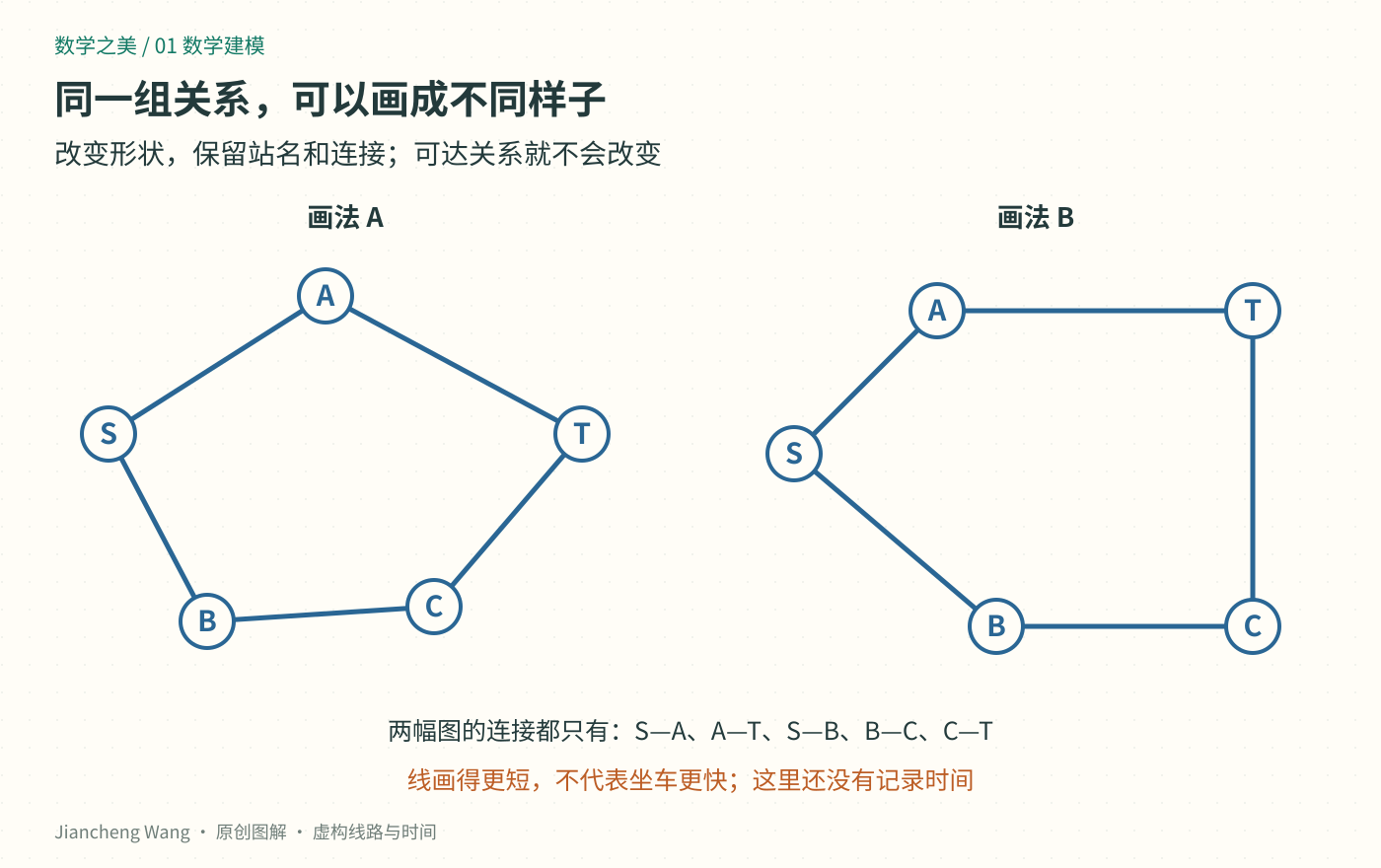 图1:同样五个站点、同样五条连接,可以画成不同形状。两幅图都保留S-A、A-T、S-B、B-C、C-T,不能按线段长短推断距离或用时。