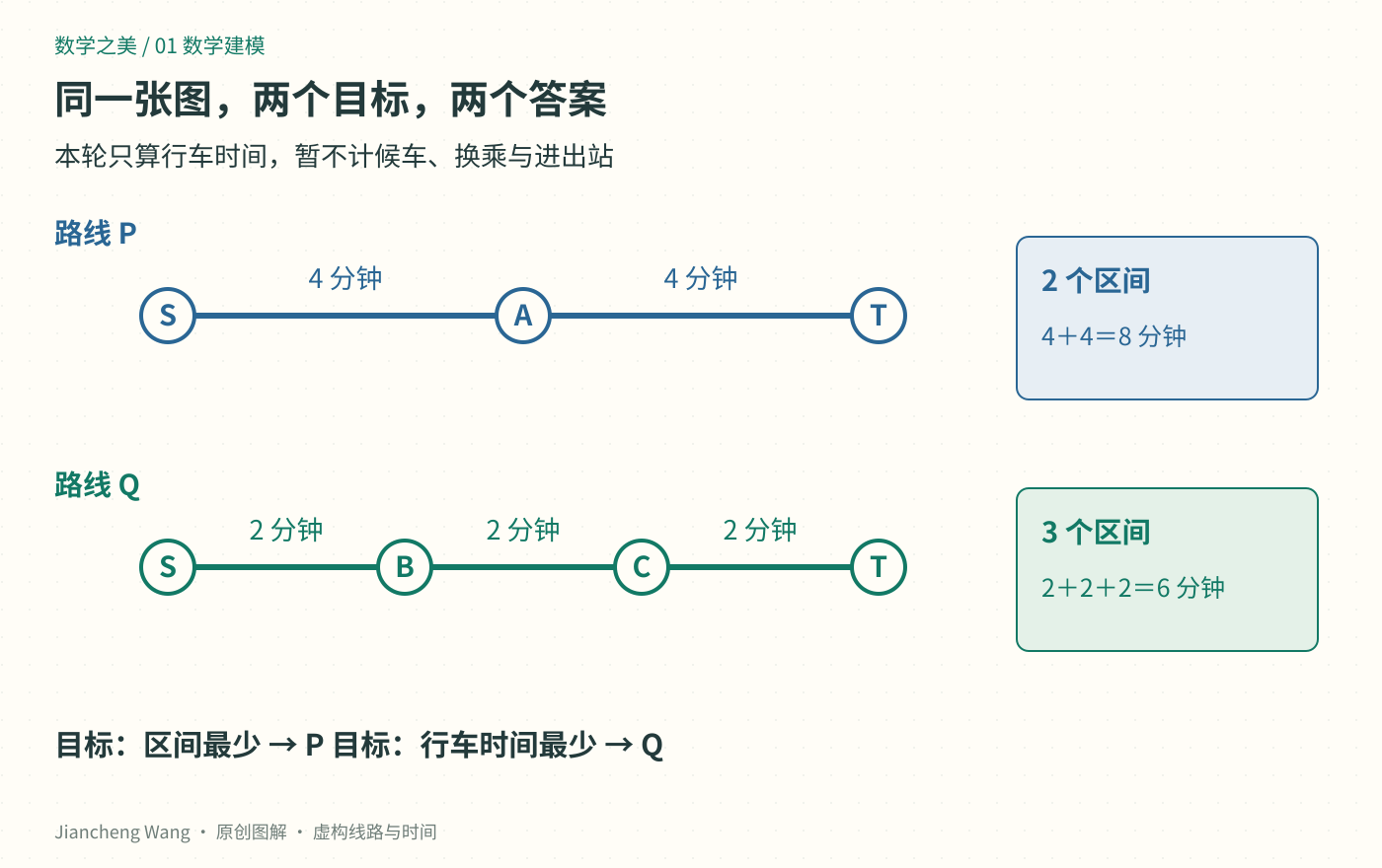 图2:路线P经过2个区间,共8分钟;路线Q经过3个区间,共6分钟。“区间最少”和“行车时间最少”得到不同答案。