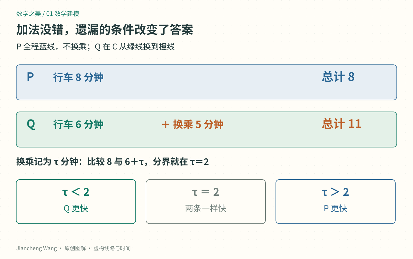 图3:行车时间相同,加入C站的5分钟换乘后,路线Q由6分钟变为11分钟。路线P仍为8分钟,比较结果随遗漏条件改变。