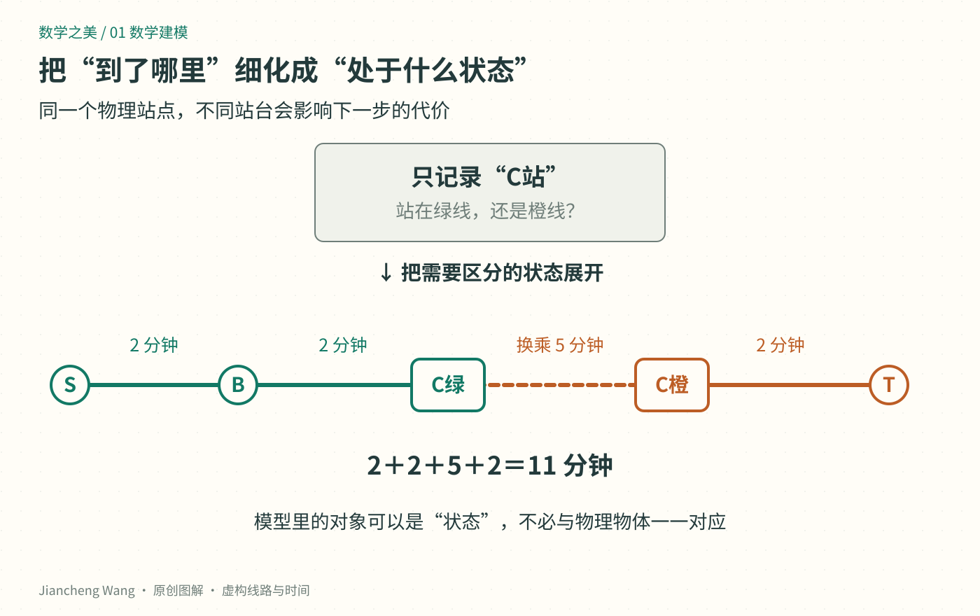 图4:把C站拆为C绿和C橙两个状态,并用5分钟换乘连接它们。物理站点只有一个,模型里的状态可以有两个,因为下一步的代价不同。