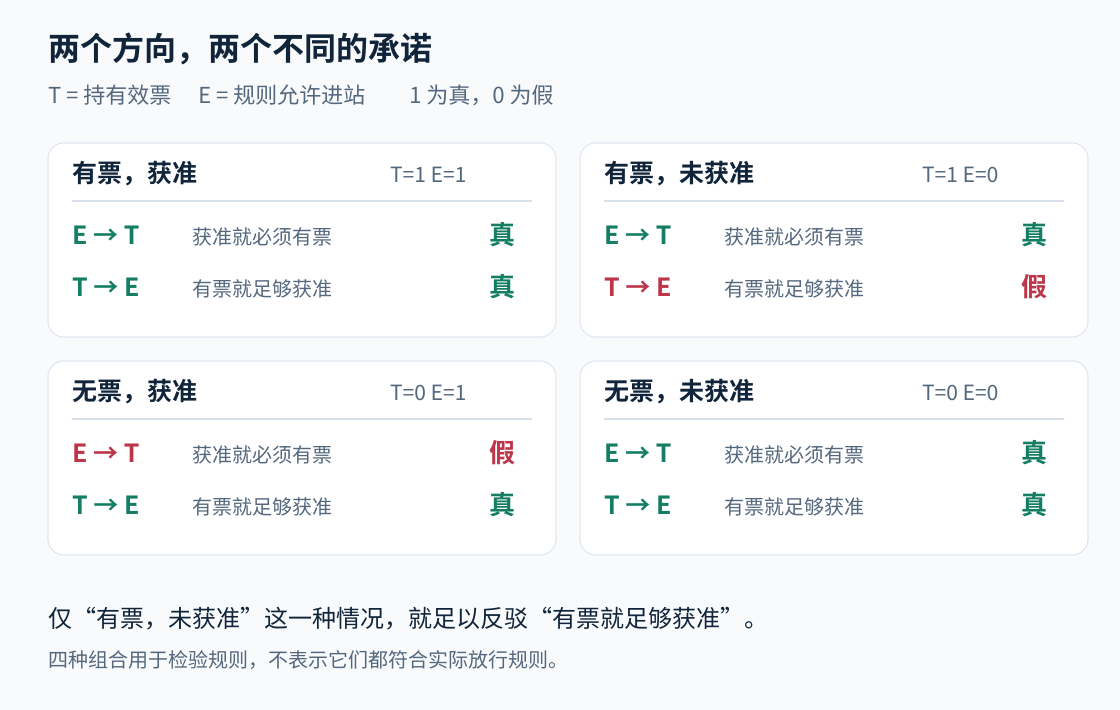 图1：有效票 T 与进站许可 E 的四种组合，分别检验两个方向的条件