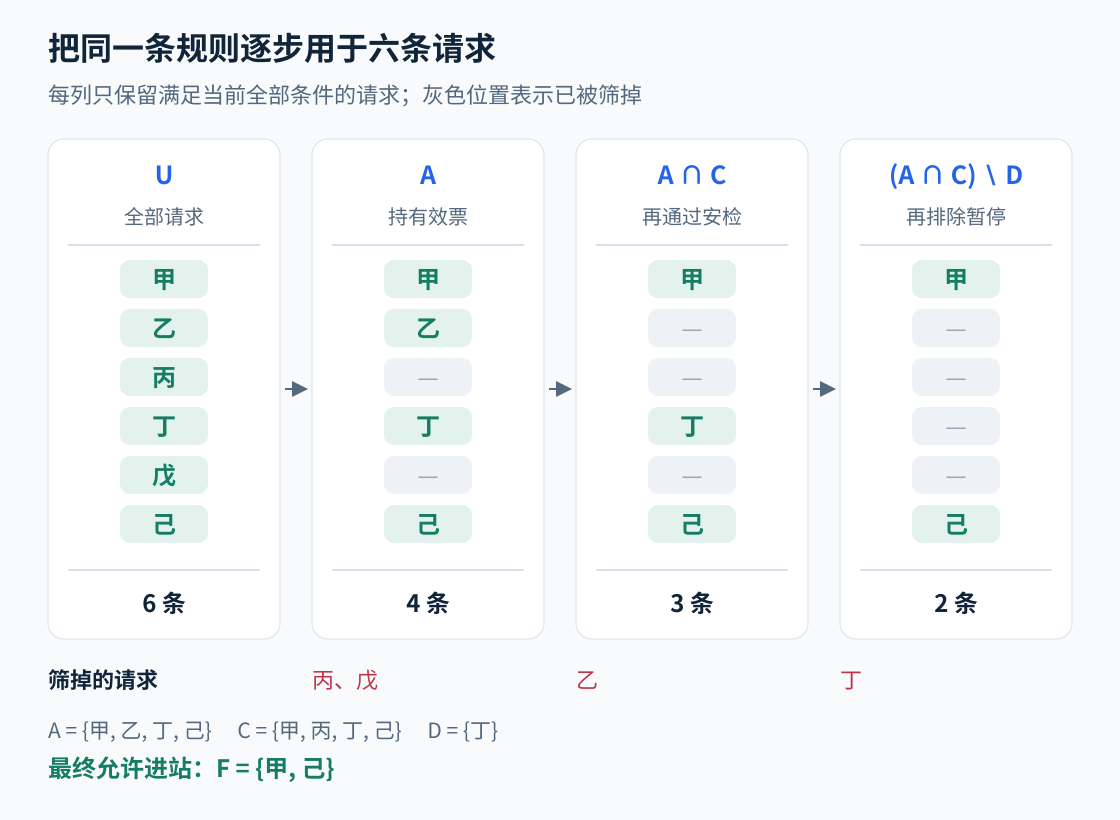 图2：六条请求按持票、安检、未暂停三个条件筛选，最终保留甲和己