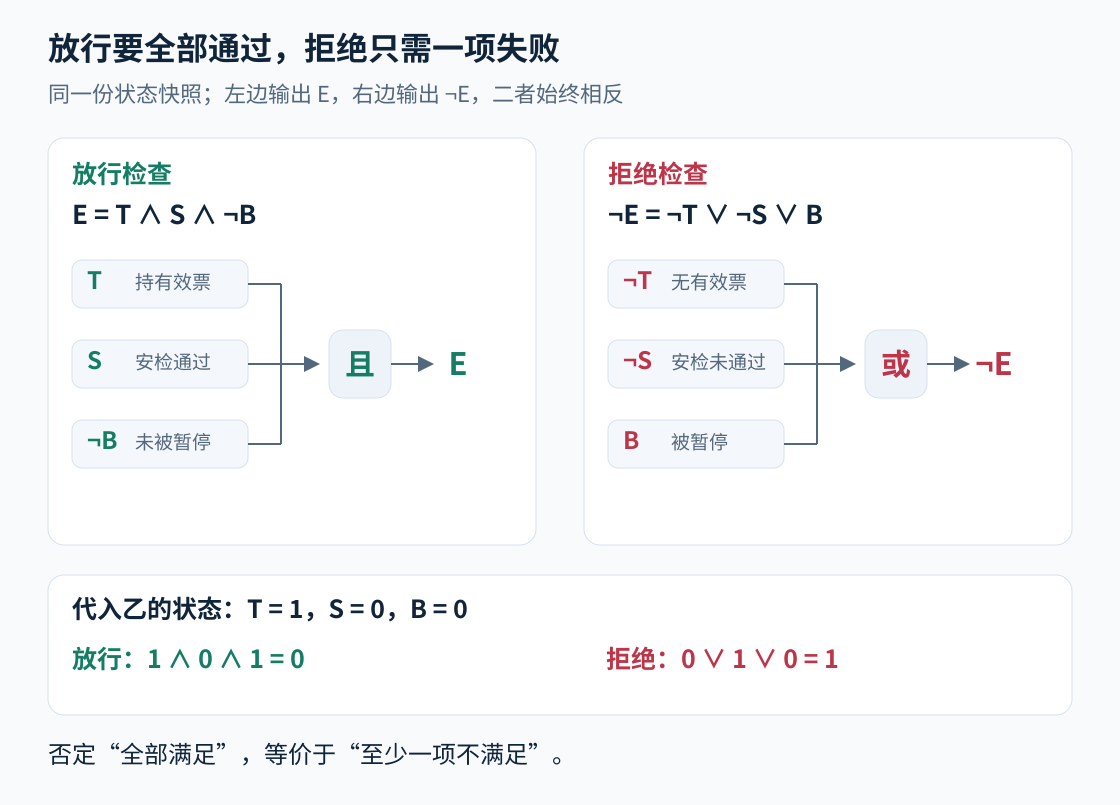 图3：放行要三项同时通过，拒绝只需一项失败；左右输出互为取反