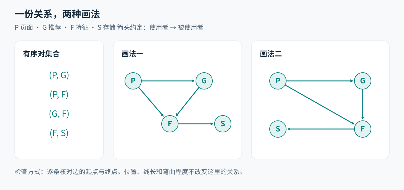 同一组有序对对应两种布局，箭头方向和端点完全一致