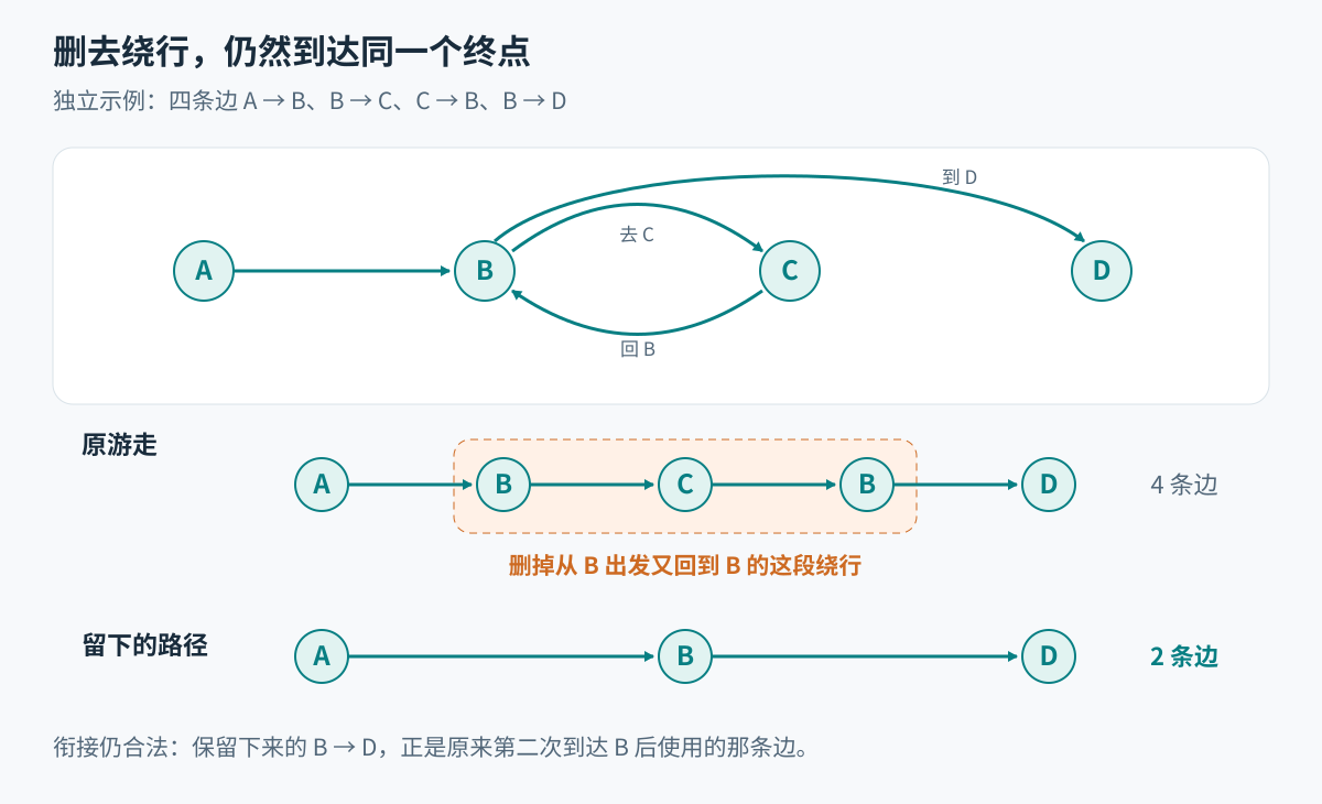 游走A到B到C到B到D删除B到C到B的绕行后，保留路径A到B到D