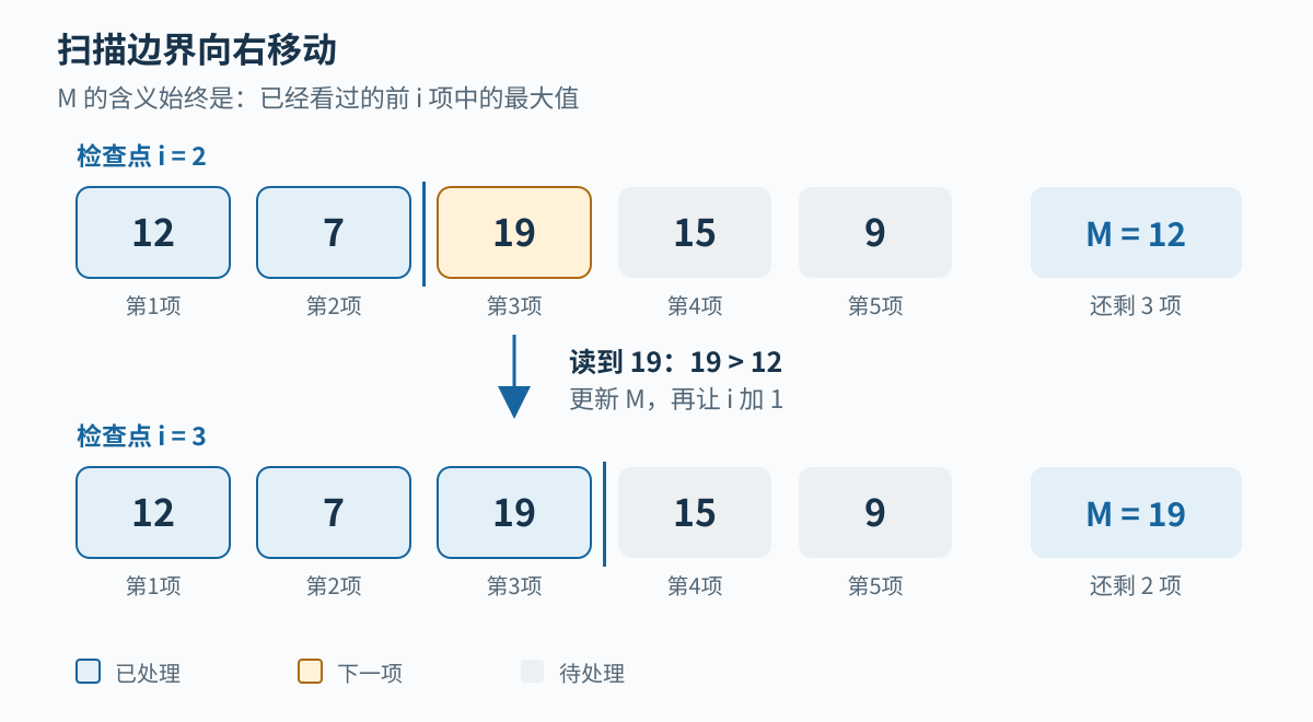 扫描边界移动时，最大值的适用范围随之扩大