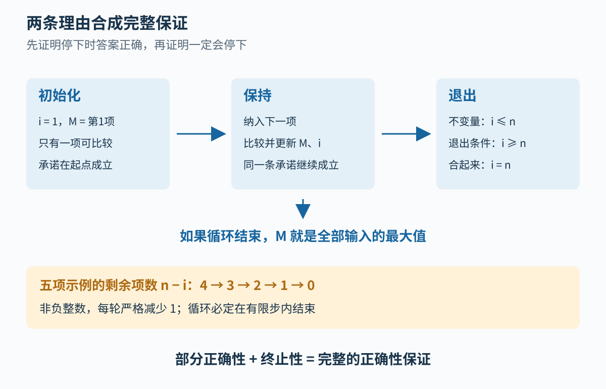 初始化建立承诺，每轮保持承诺，退出条件把承诺变成答案