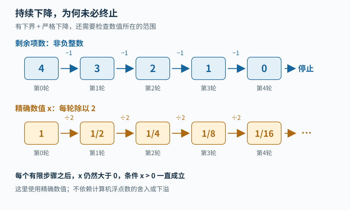 非负整数逐次减1能在有限步到零，精确分数连续减半却始终大于零