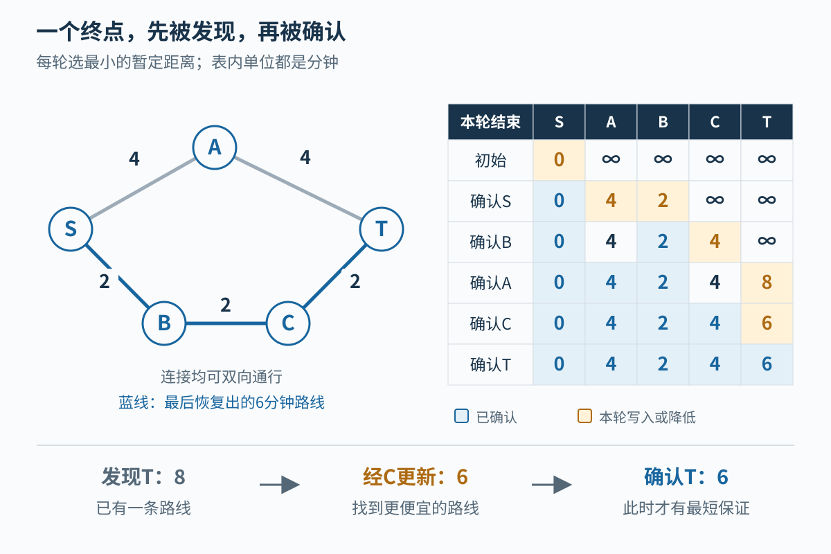 五站图与逐轮距离记录：按S、B、A、C、T确认；T先被发现为8，再通过C改为6，最后才确认