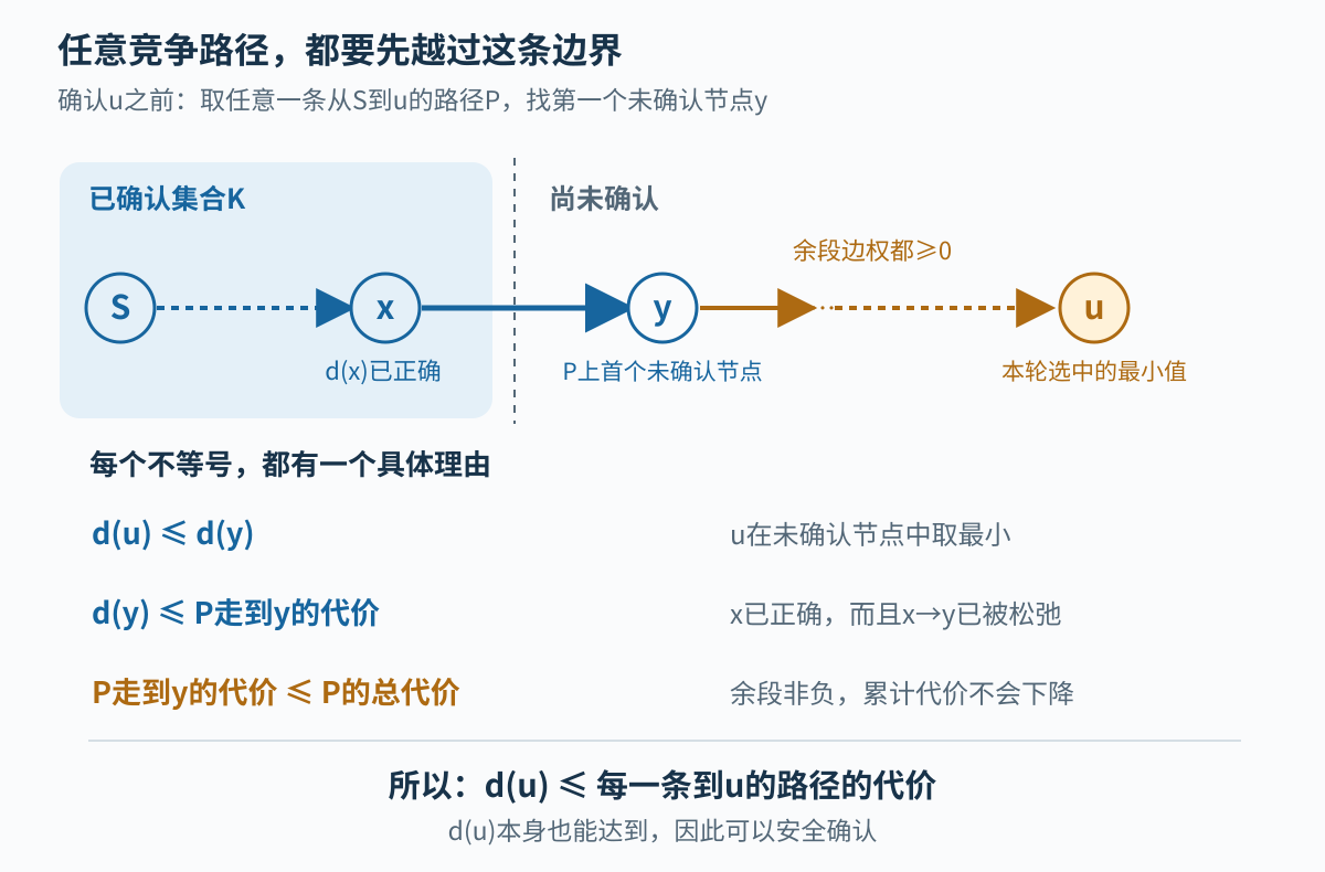 任意到u的路径第一次越过已确认集合的边界，经过x到y；选最小与非负余段共同给出d(u)不大于整条路径代价