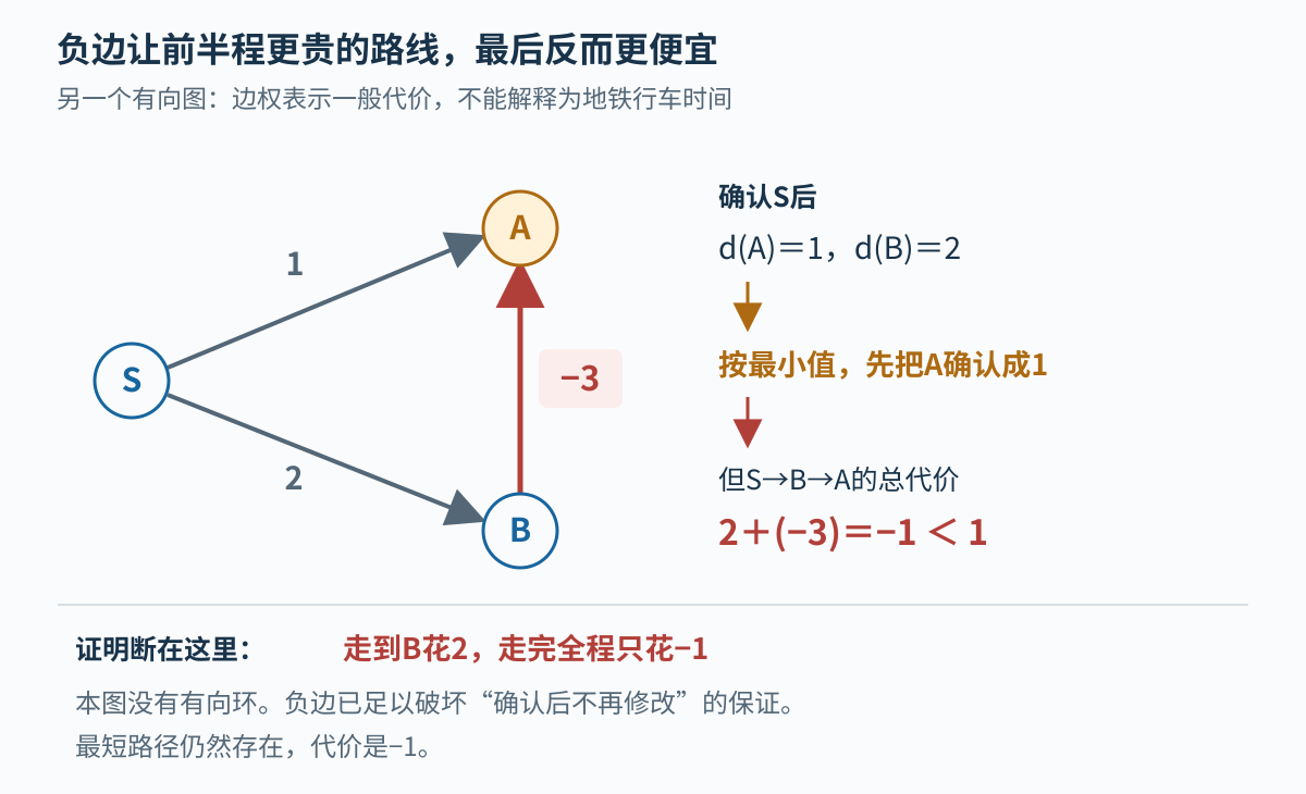 有向边S到A为1、S到B为2、B到A为负3：先确认A为1会错过总代价负1的路径，图中没有任何有向环