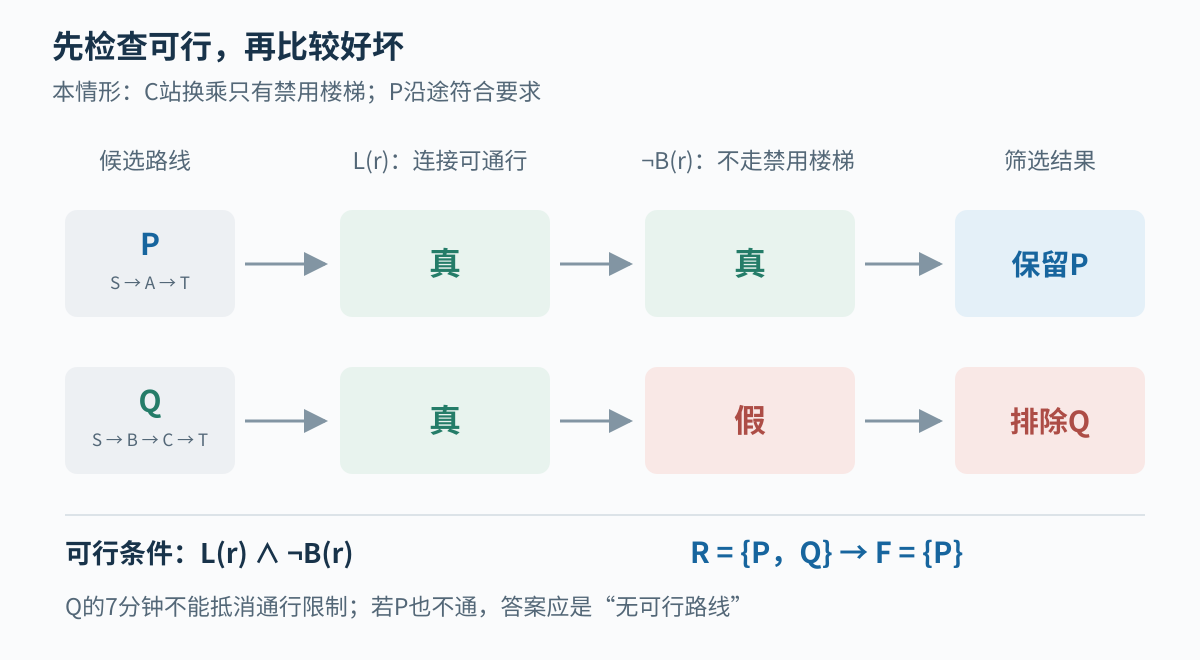 图1：同样两条候选路线先接受通行条件检查。P连接可通行且不经过禁用楼梯，因此保留；Q经过禁用楼梯，因此排除。排序只对筛选后的集合进行。