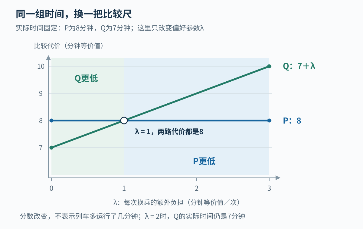 图2：P的比较代价恒为8；Q的比较代价为7＋λ。两条线在λ＝1处相交。左侧Q更低，右侧P更低；纵轴表示比较代价，不是实际到达时间。