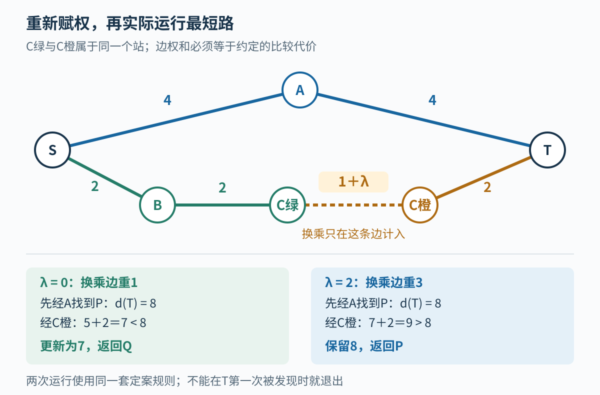 图3：在状态图中把C绿与C橙之间的边权设为1＋λ，其余边权保持行车用时。λ＝0时，经过C橙的候选把T的暂定值从8降到7；λ＝2时，候选9不能改善已有的8。