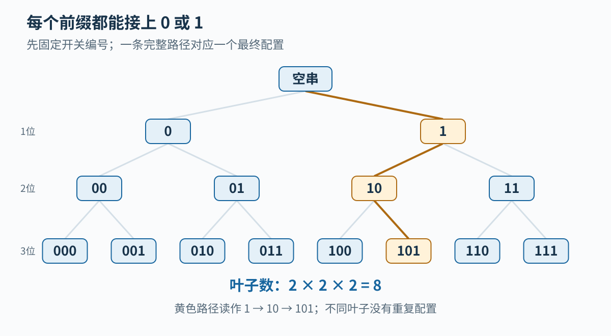 三个开关的选择树，每条从根到叶的路径对应一个完整配置