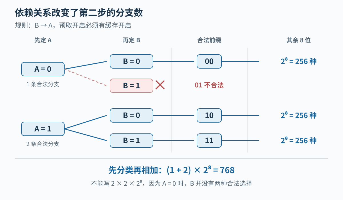 预取依赖缓存时，A关闭分支只有一种B选择，A开启分支有两种