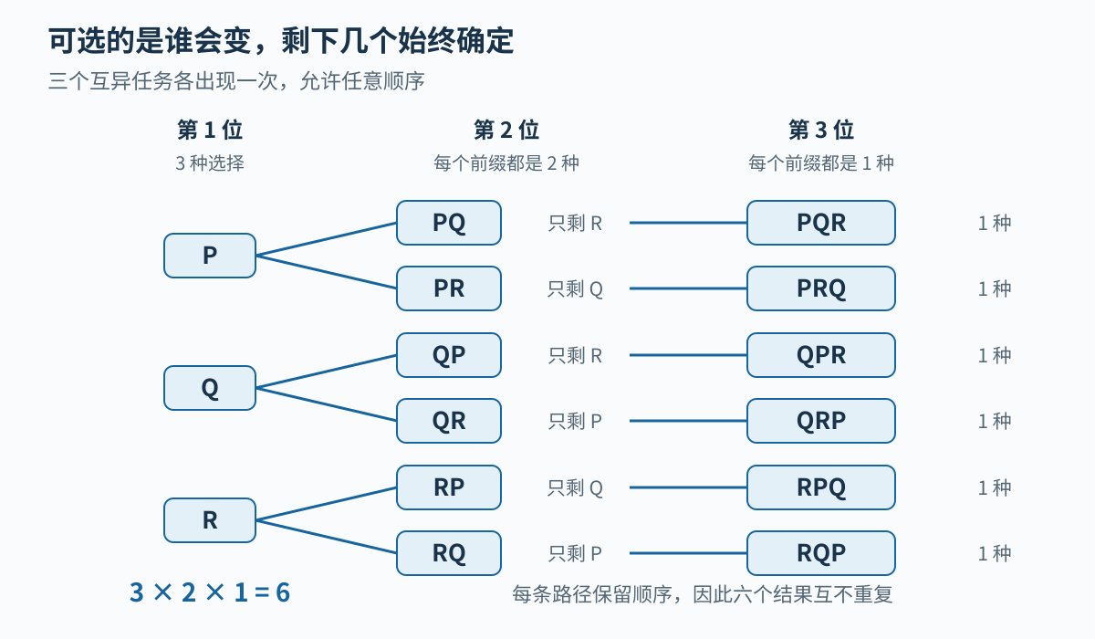 三个互异任务的排列，首位三种、次位两种、末位一种，列出全部六个结果