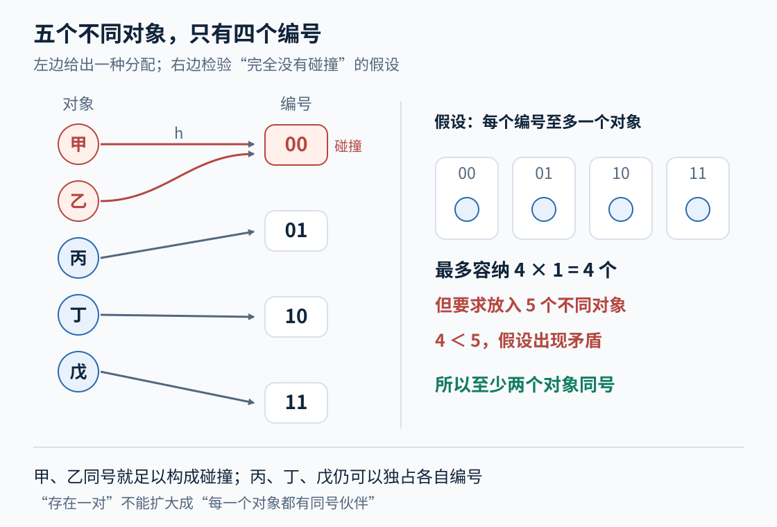 图1：五个对象映射到四个编号，甲乙同号而其他对象可以独占编号；无碰撞假设只能容纳四个对象