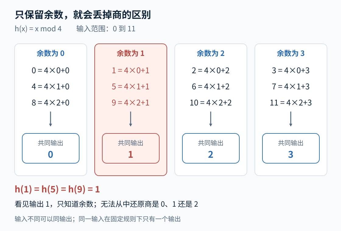 图2：0到11按除以4的余数进入四个桶，重点展示1、5、9的商不同但余数相同
