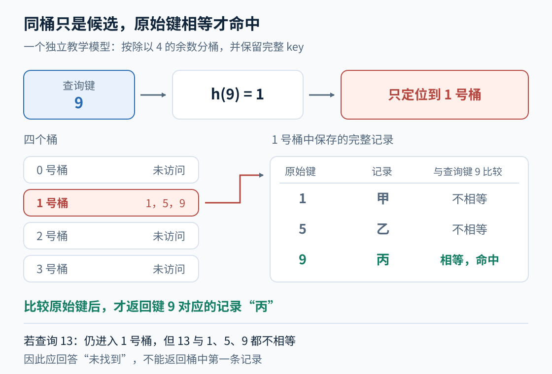 图3：查询9先定位到1号桶，再分别比较原始键1、5、9；只有键相等才能返回记录