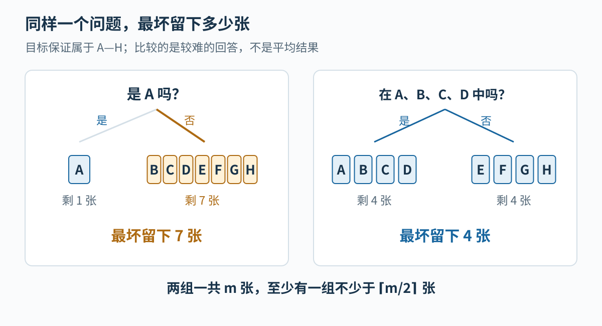 八张卡分成1与7时，最坏留下7张；分成4与4时，最坏留下4张