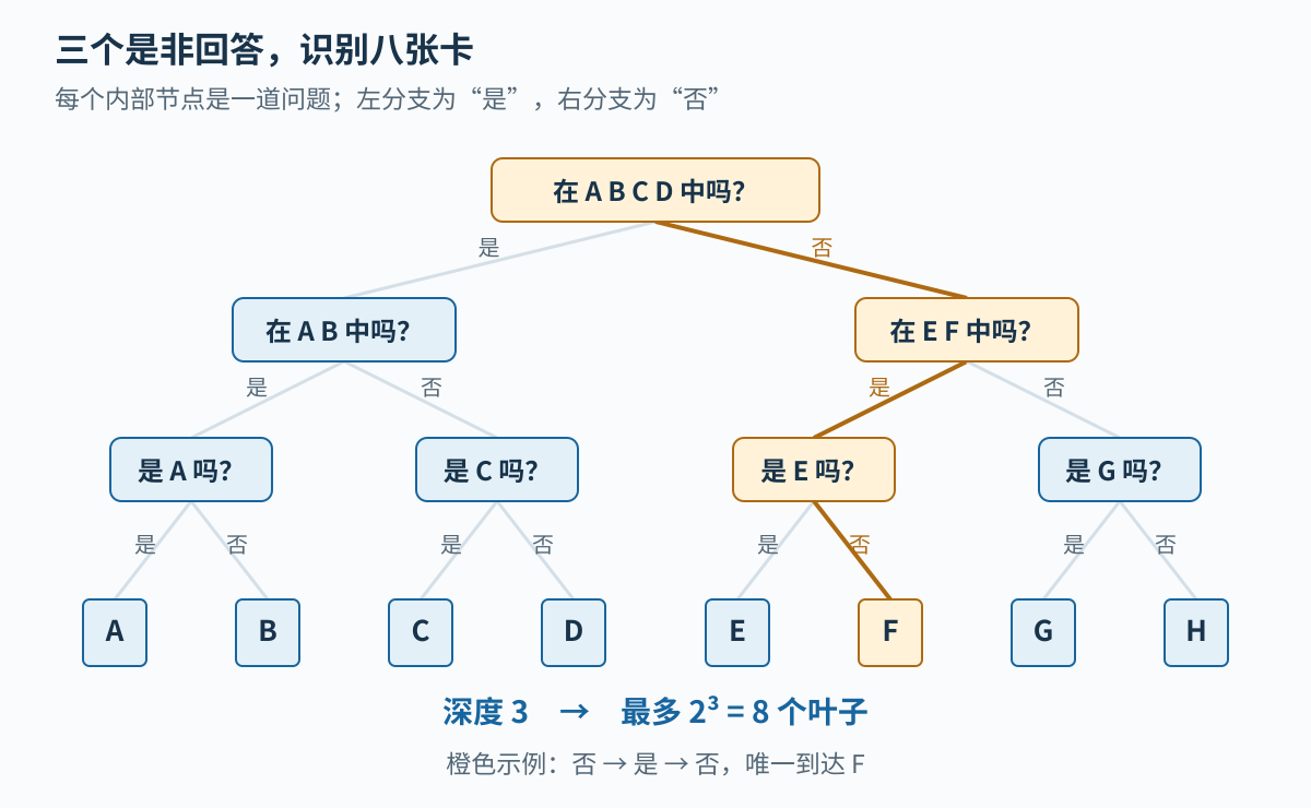 八张卡的三层二叉决策树，每个内部节点是一个是非问题，每个叶子认出一张卡