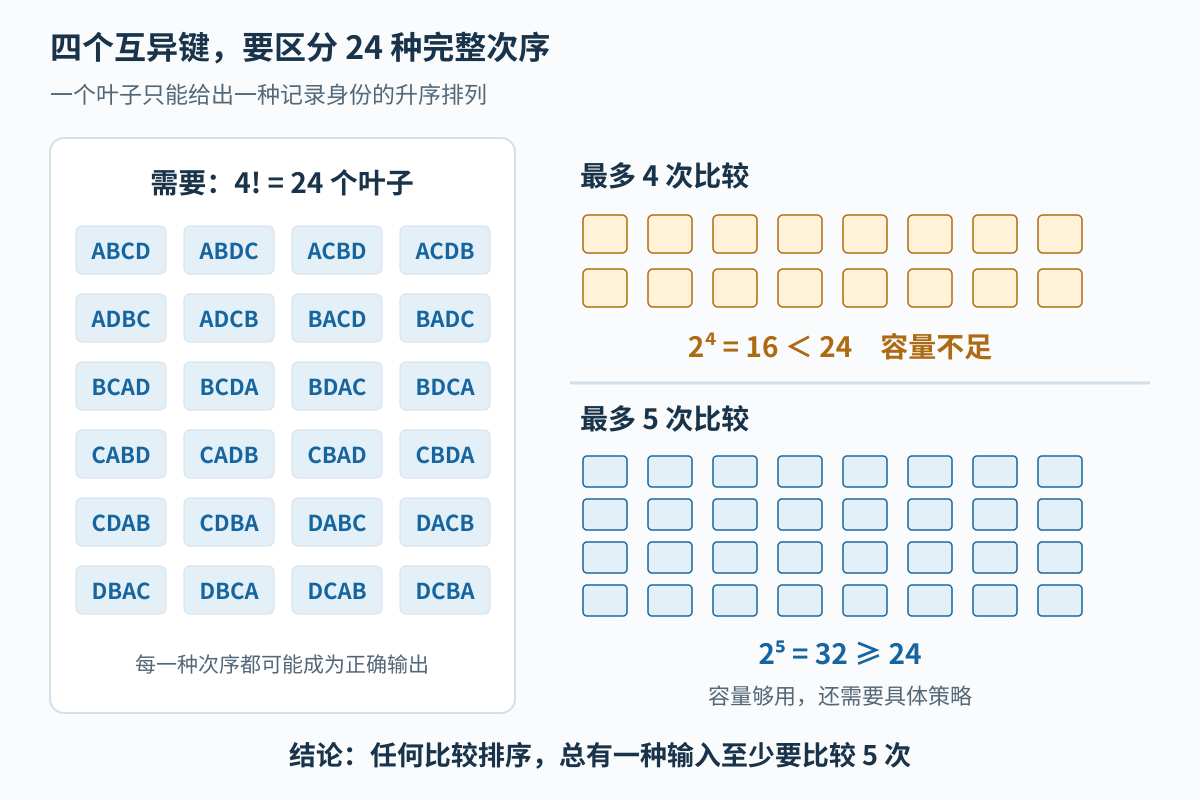 四个互异键有24种完整次序，四层二叉树至多16个叶子不足，五层容量32仅说明未被计数排除