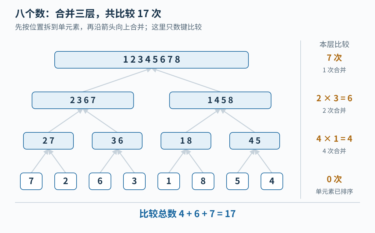 八个数从单元素逐层合并，三层键比较次数分别为4、6、7，总计17