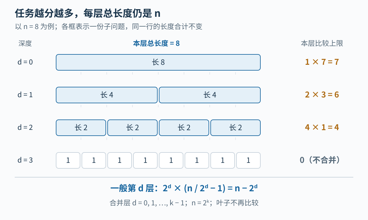 n为8时，各合并层处理的总长度都是8，比较上限从根向下分别为7、6、4；一般第d层为n减2的d次方