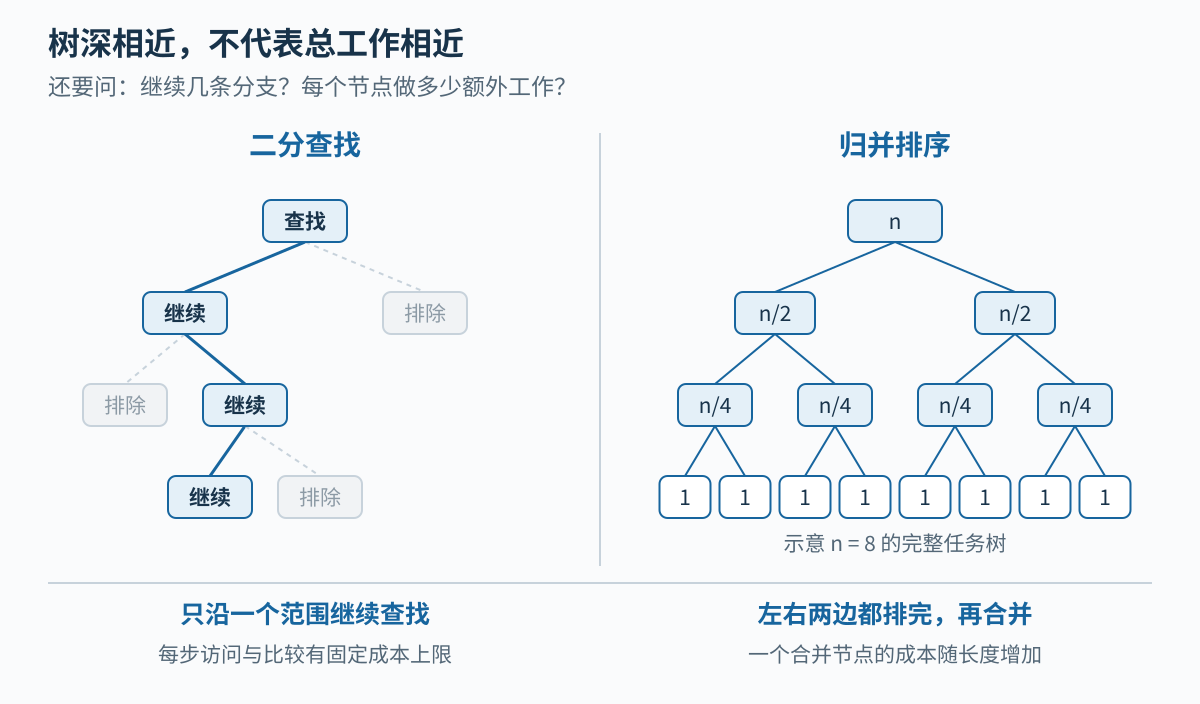 二分查找只沿一条路径继续，归并排序必须处理左右两棵子树；两者的树深相近，访问范围和节点工作不同