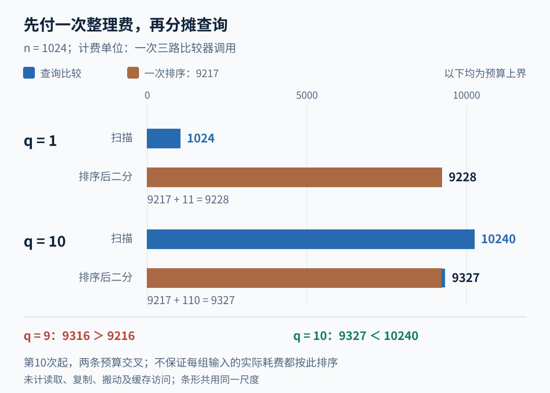 图1：同一比较单位下，查询一次和十次时，扫描与排序后二分的预算上界对比