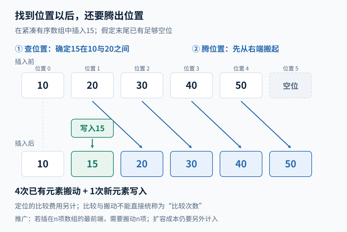 图2：在有序数组中插入15，定位后仍需将20、30、40、50右移