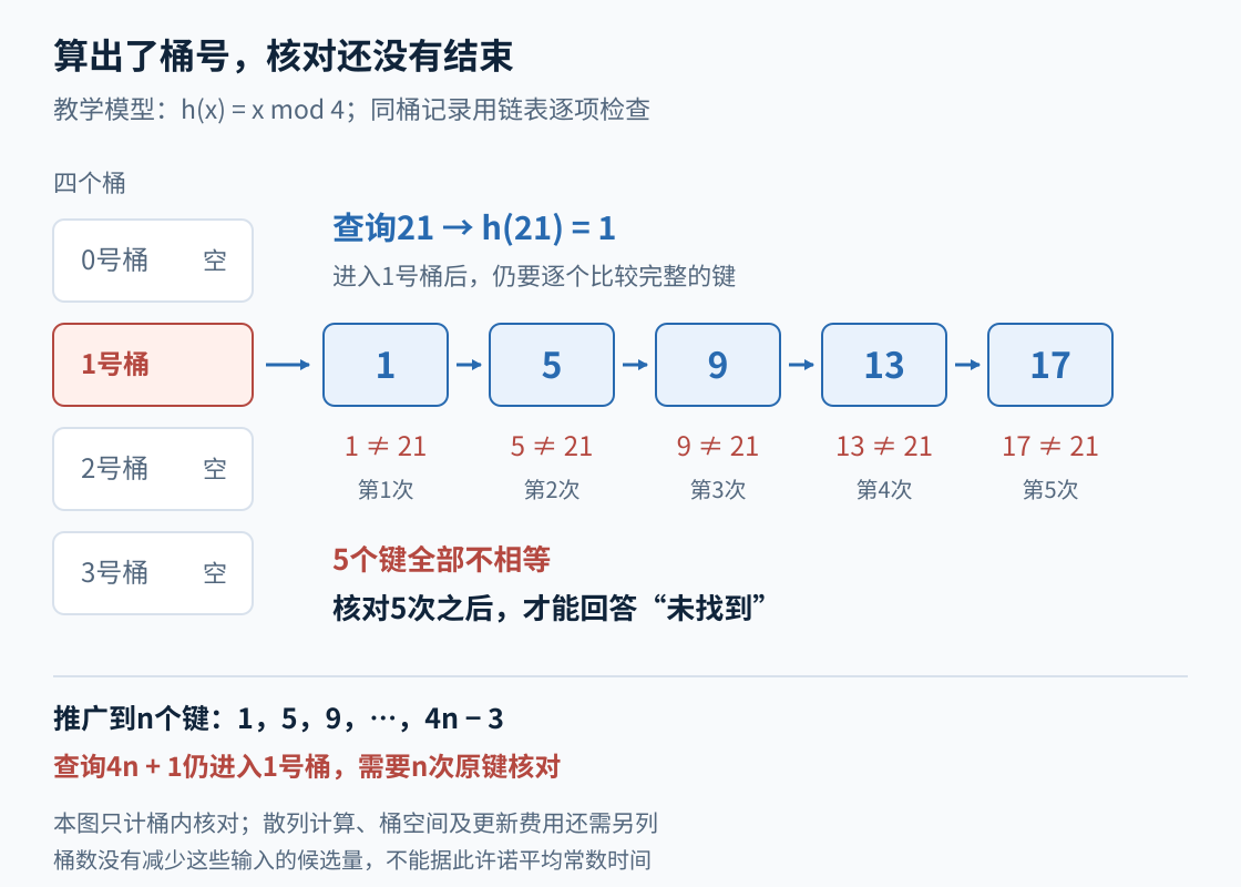 图3：五个键全部落入1号桶，查询21时仍需逐个核对；推广到n个键可以出现n次核对
