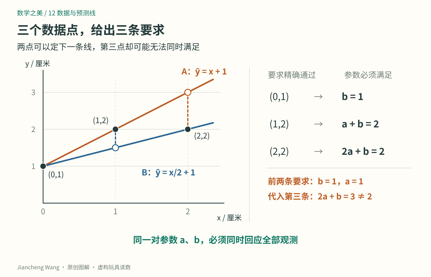 同一组三点对应三条参数要求；前两点确定的直线A错过第三点，两端确定的直线B错过中间点