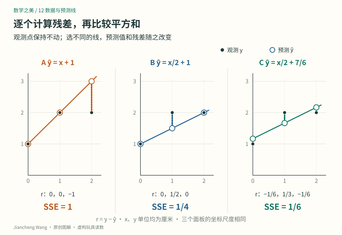 A、B、C在相同尺度下的竖直残差；A只错一个点，B也只错一个点，C三个点都有小偏差，但平方和最小