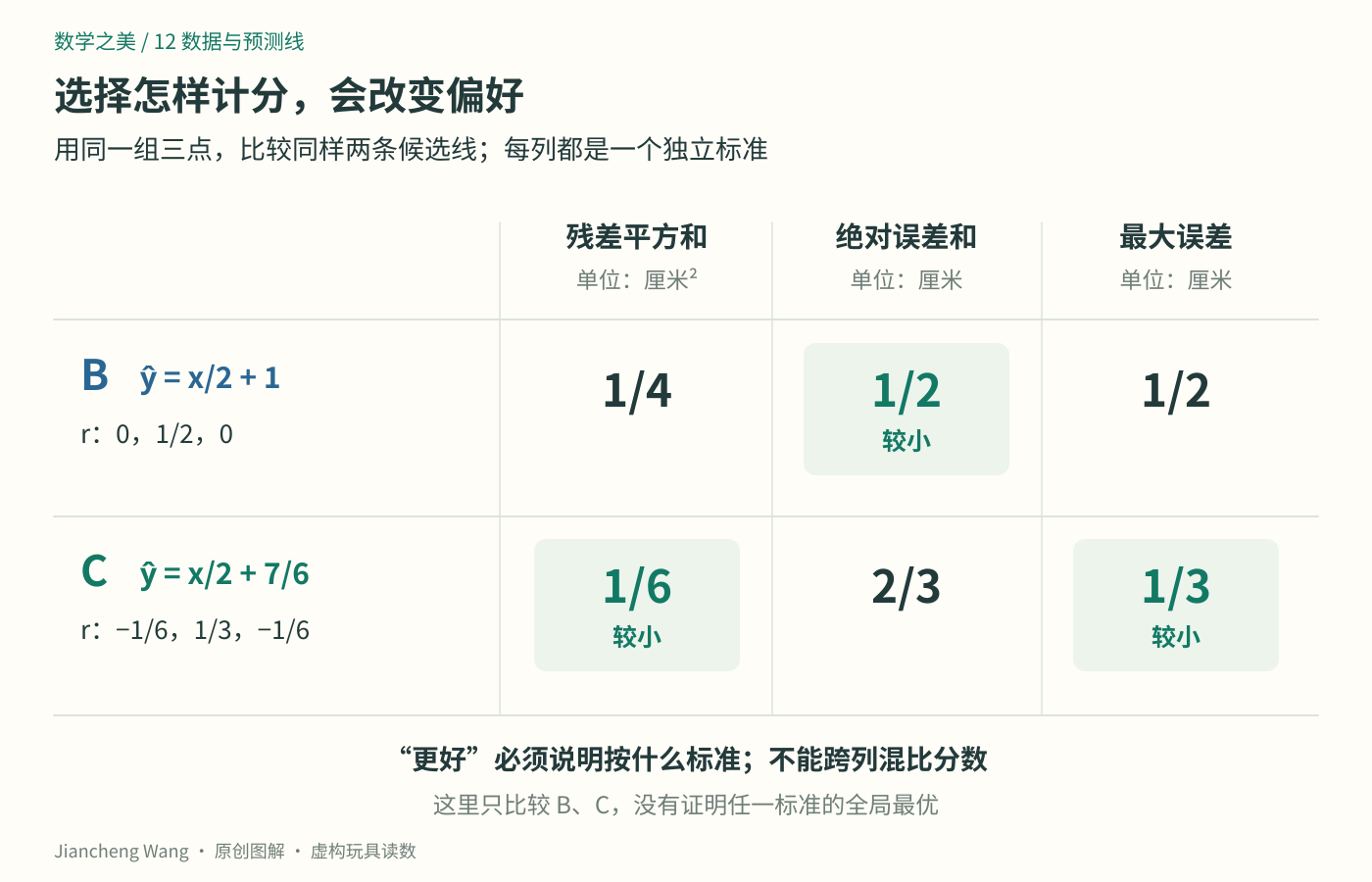 B与C的三种损失对照：平方和偏好C，绝对误差和偏好B，最大误差偏好C；各列采用不同标准，单位按列标明，不能跨列混比分数