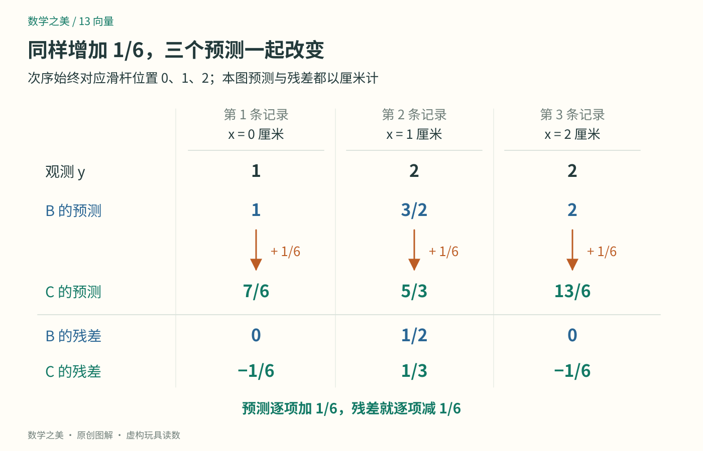 三条记录始终按滑杆位置0、1、2排列;B的预测逐项加1/6得到C,残差逐项减1/6