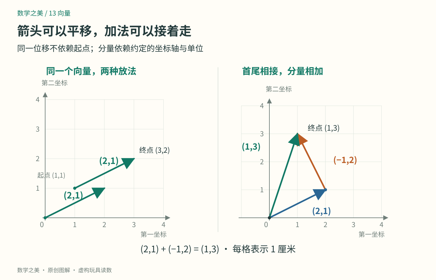 同一坐标系中两支平移后的箭头都表示位移(2,1);首尾连接(2,1)与(−1,2)得到(1,3)
