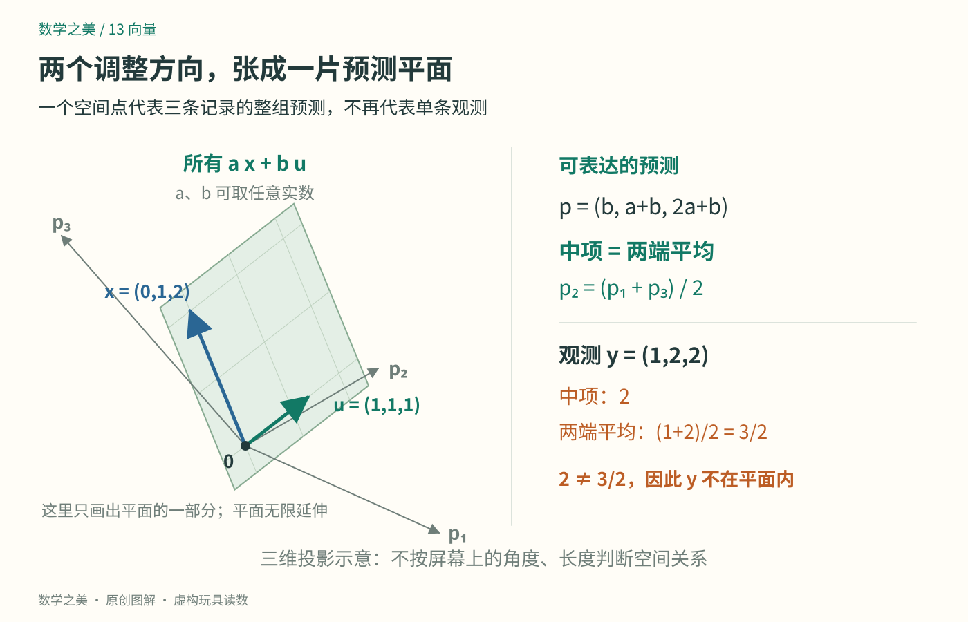 三个预测坐标中的张成平面由(0,1,2)与(1,1,1)生成;每组可表达预测的中项都等于两端平均,观测(1,2,2)不满足