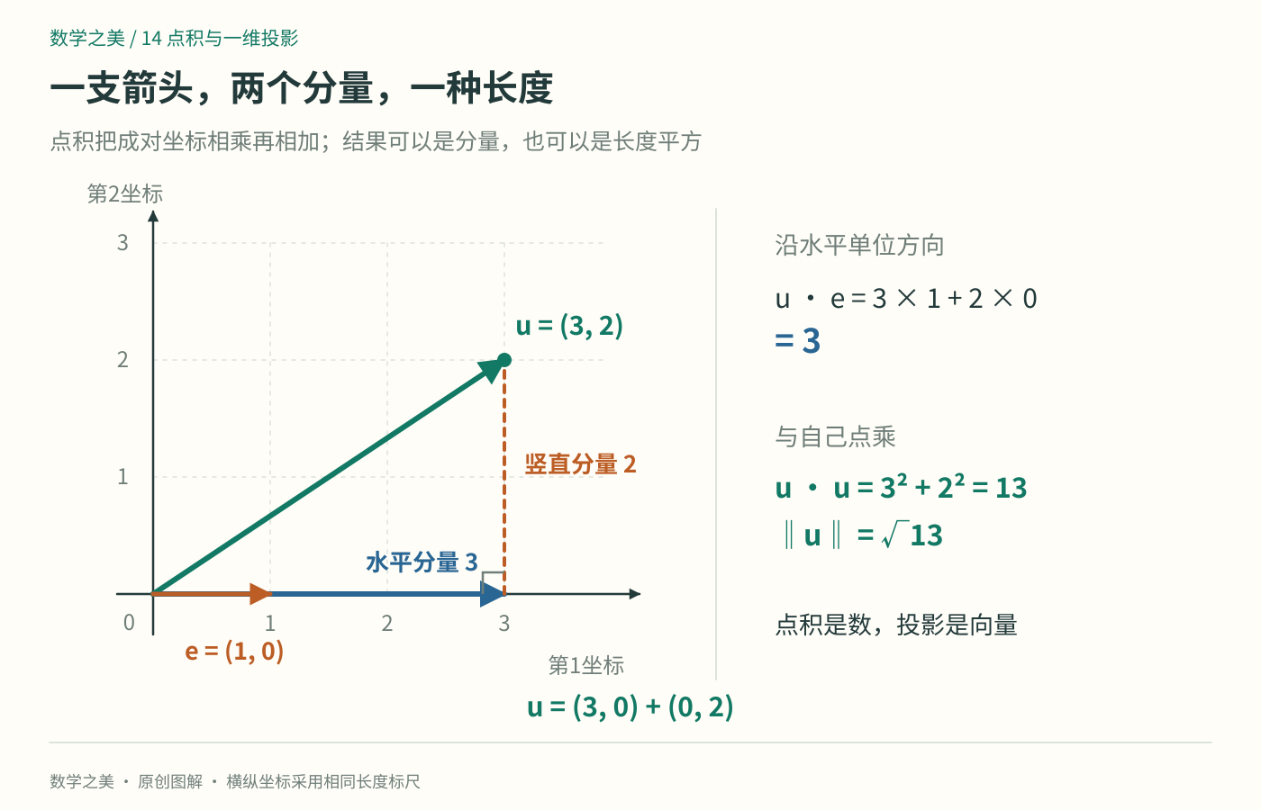 等比例二维坐标中,u等于水平分量3与竖直分量2之和;与水平单位向量点乘得到3,自身点乘得到13