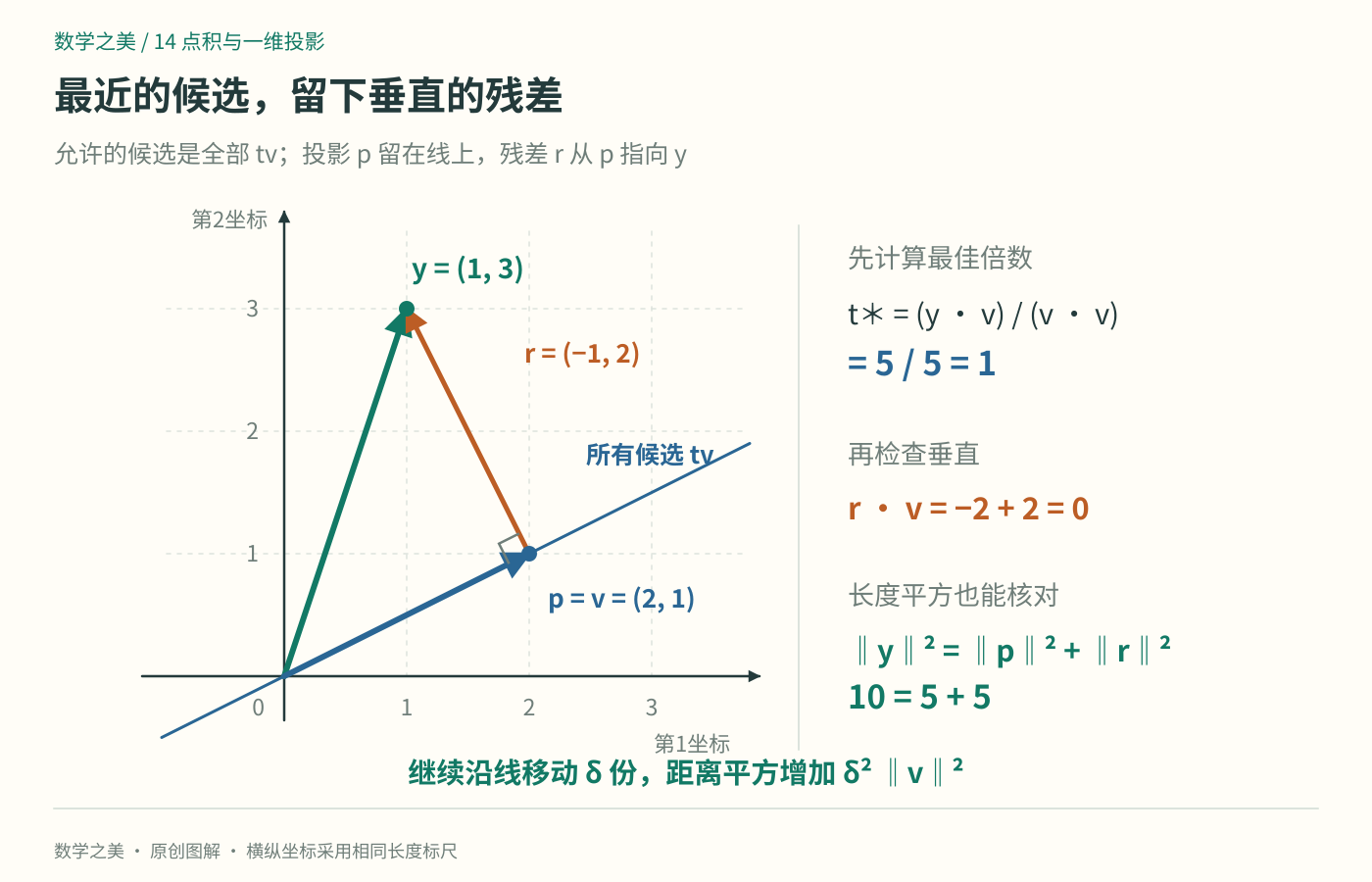 二维例子中y为(1,3),允许方向v为(2,1),投影p为(2,1),残差为(-1,2);残差与允许直线严格垂直