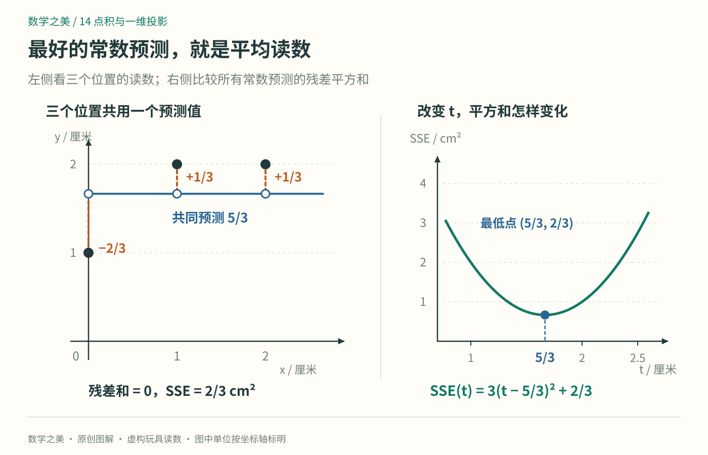 左侧是三条观测与常数预测5/3的竖直残差;右侧显示SSE(t)=3(t-5/3)²+2/3,唯一最低点在5/3