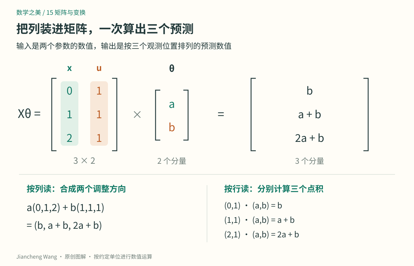 矩阵X的两列分别装入方向x与u；乘参数向量时按列组合，按行点积得到同一组三个预测