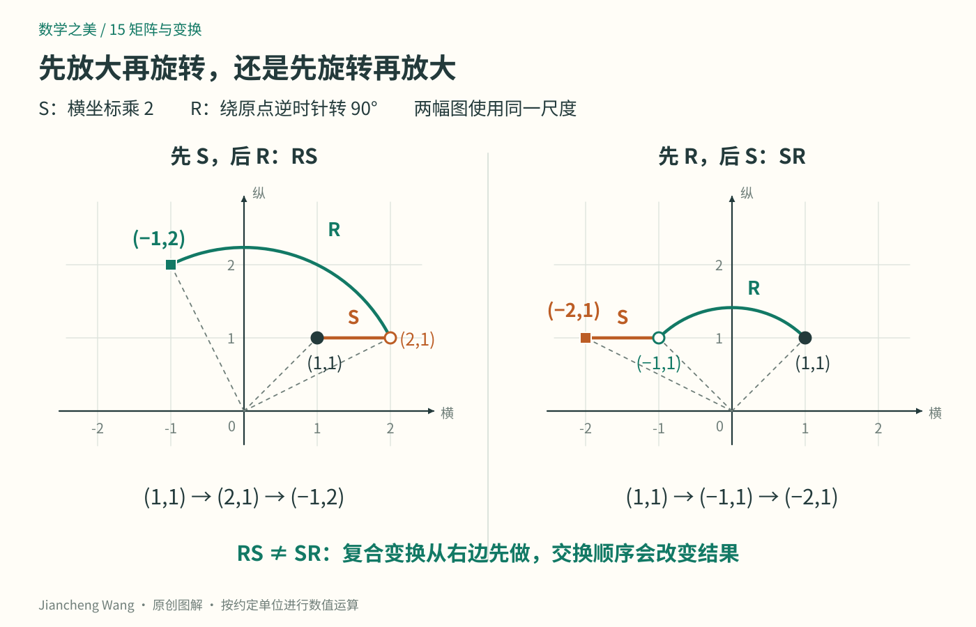 同一个向量先横向放大再旋转得到负一二，先旋转再横向放大得到负二一；两幅坐标图使用相同刻度