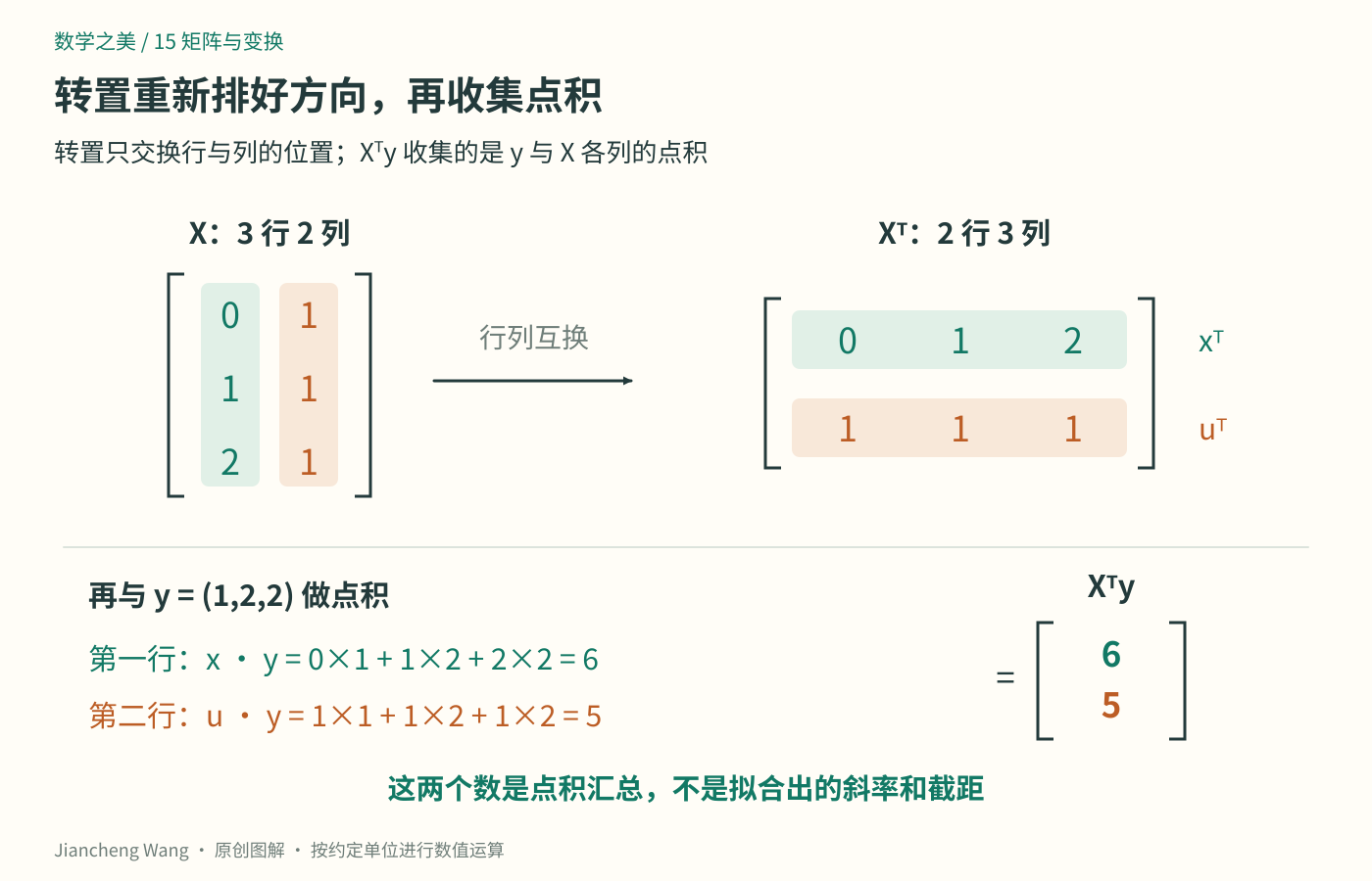 矩阵X的两列在转置后成为两行，分别与观测向量(1,2,2)做点积，得到六和五