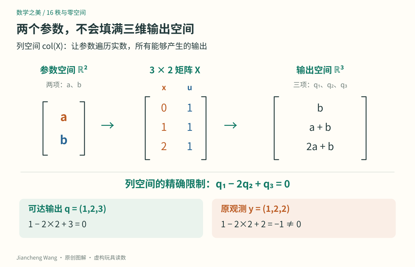 参数空间是二维，输出空间是三维；X的所有输出满足第一项减两倍第二项加第三项等于零，观测向量不满足